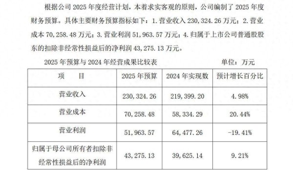 米升网 业绩增长靠卖地？桂林三金知难而退，2025年营业利润预算指标较去年大降近两成