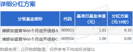 新影宝 基金分红：浦银安盛普华66个月定开债券基金6月26日分红
