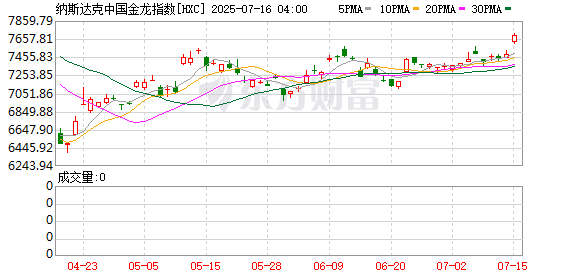 辉煌国际 周五热门中概股涨跌不一 富途控股涨4.53% 贝壳跌4.99%