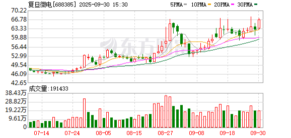七星策略 复旦微电：美国征收“对等关税”对公司业务影响较小
